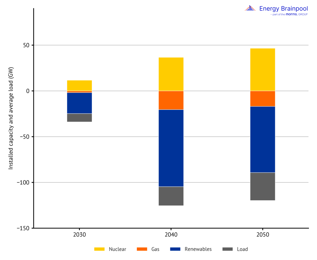 Difference in capacities and load between “GoNuclear” and “Central” scenario (Energy Brainpool)