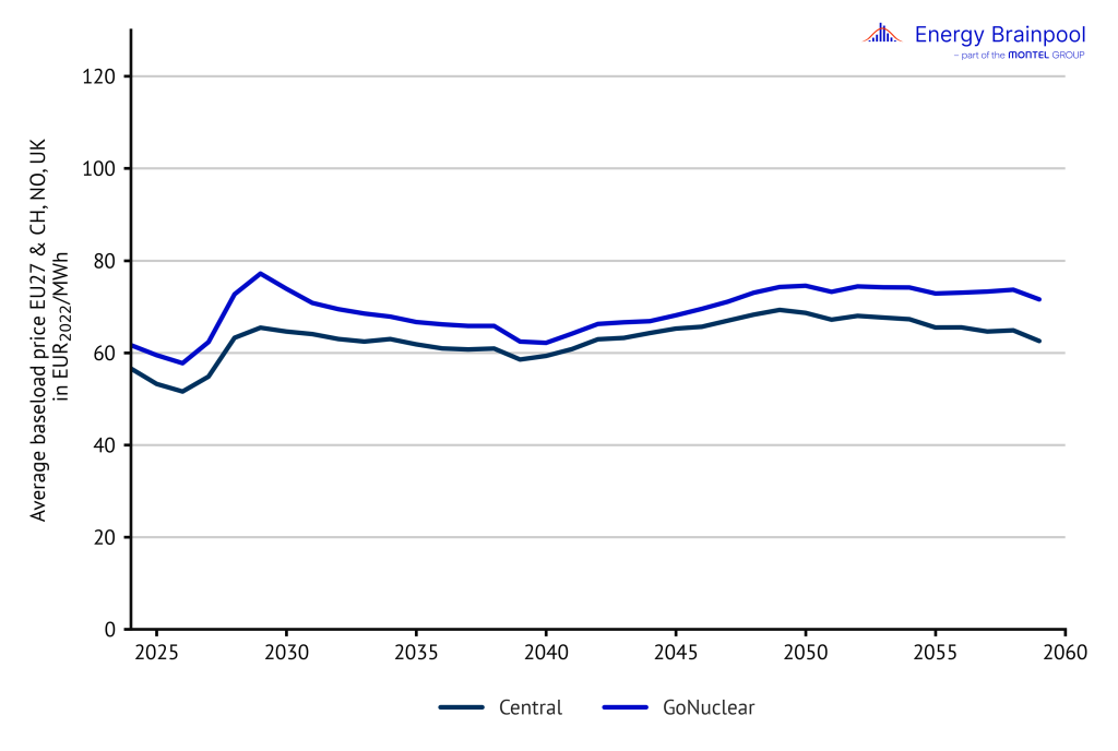 Development of real power prices in the respective scenarios (Source: Energy Brainpool)